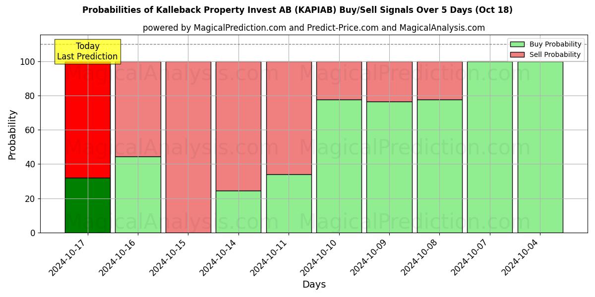 Probabilities of Kalleback Property Invest AB (KAPIAB) Buy/Sell Signals Using Several AI Models Over 5 Days (18 Oct) 