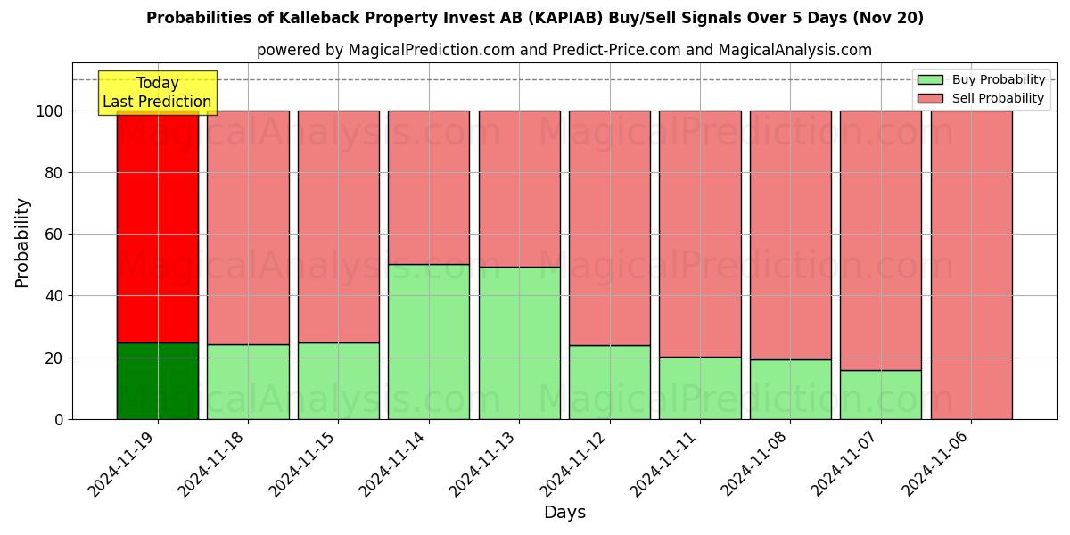 Probabilities of Kalleback Property Invest AB (KAPIAB) Buy/Sell Signals Using Several AI Models Over 5 Days (20 Nov) 