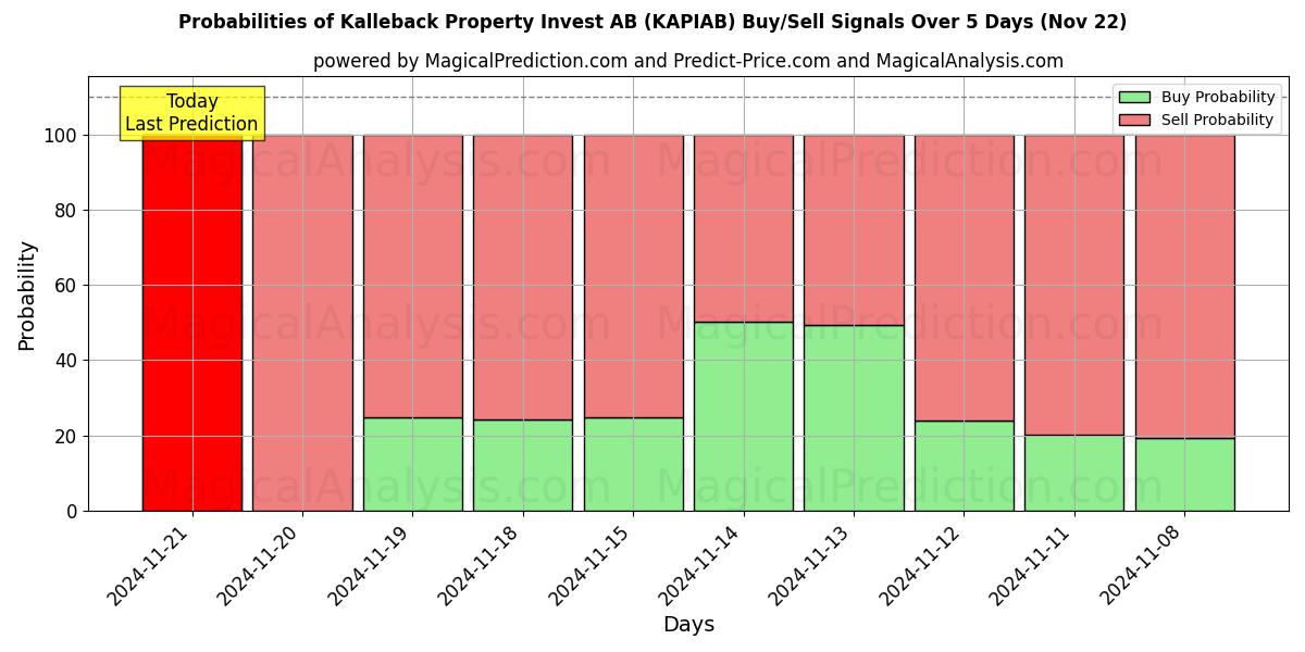 Probabilities of Kalleback Property Invest AB (KAPIAB) Buy/Sell Signals Using Several AI Models Over 5 Days (22 Nov) 