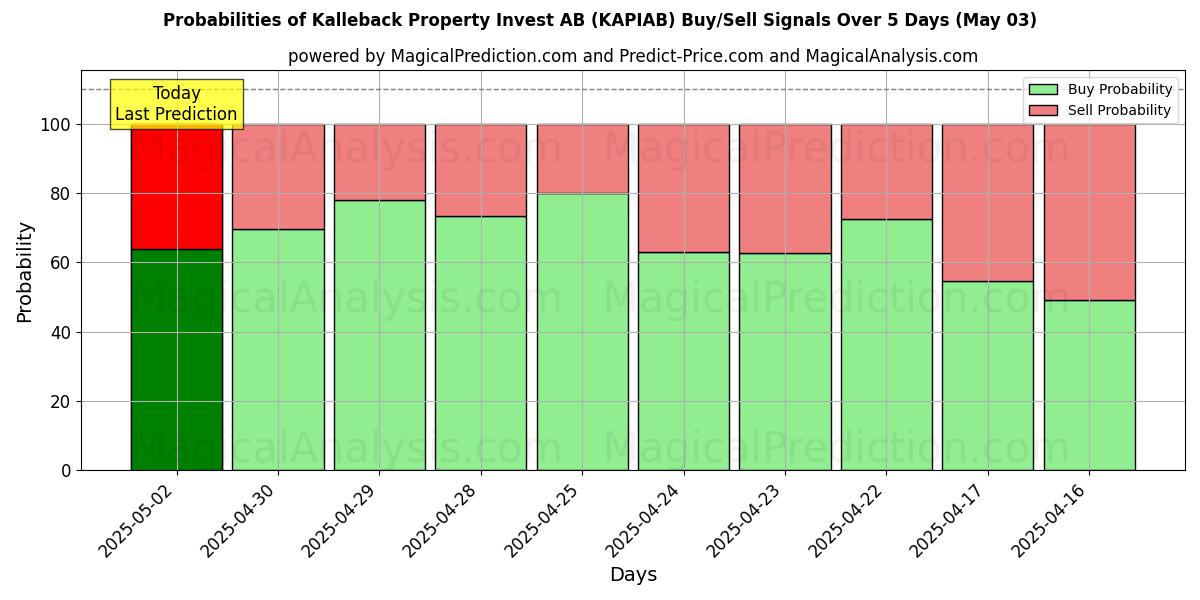 Probabilities of Kalleback Property Invest AB (KAPIAB) Buy/Sell Signals Using Several AI Models Over 5 Days (16 Apr) 