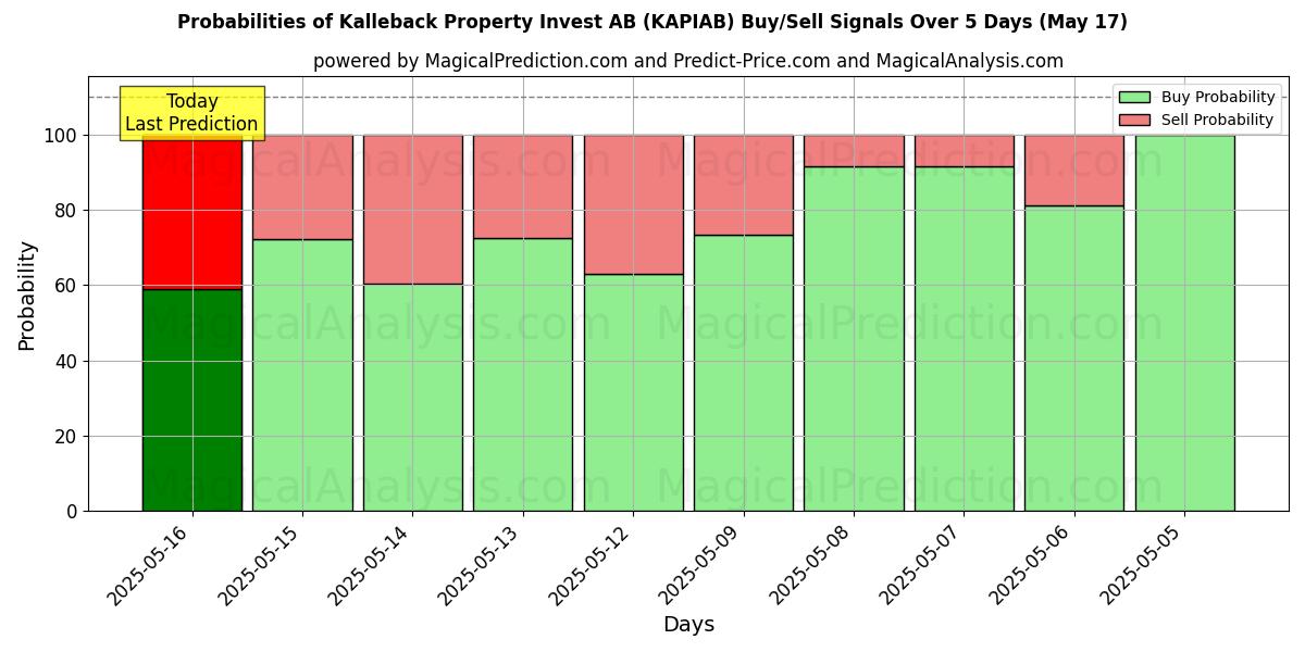 Probabilities of Kalleback Property Invest AB (KAPIAB) Buy/Sell Signals Using Several AI Models Over 5 Days (17 May) 