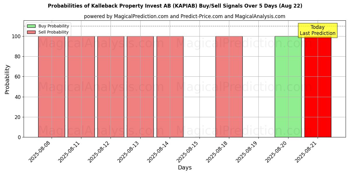 Probabilities of Kalleback Property Invest AB (KAPIAB) Buy/Sell Signals Using Several AI Models Over 5 Days (22 Aug) 