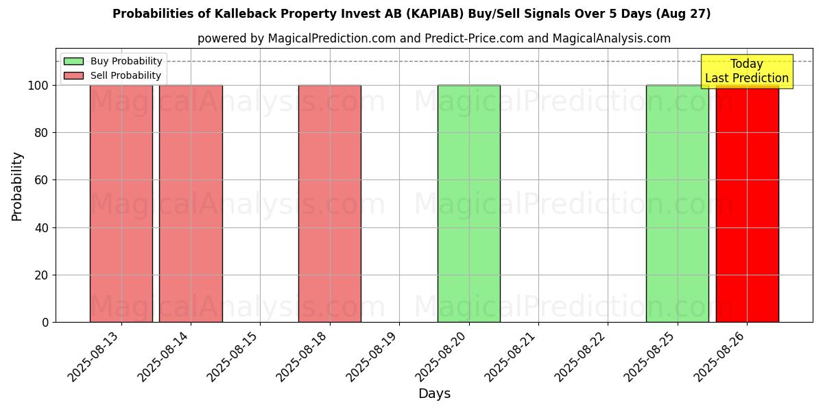 Probabilities of Kalleback Property Invest AB (KAPIAB) Buy/Sell Signals Using Several AI Models Over 5 Days (27 Aug) 