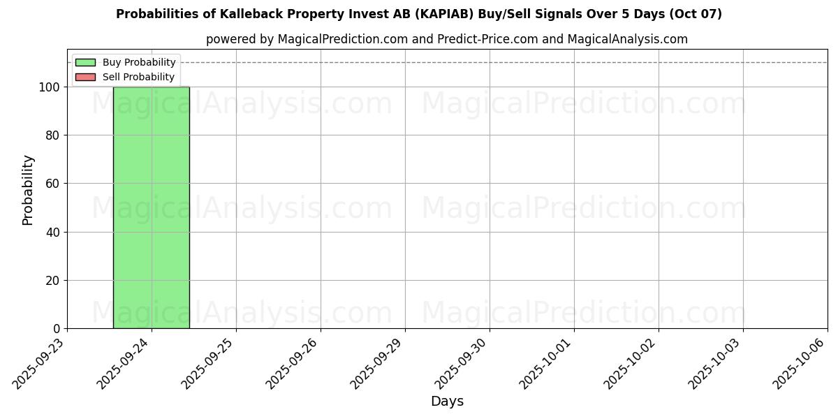 Probabilities of Kalleback Property Invest AB (KAPIAB) Buy/Sell Signals Using Several AI Models Over 5 Days (07 Oct) 