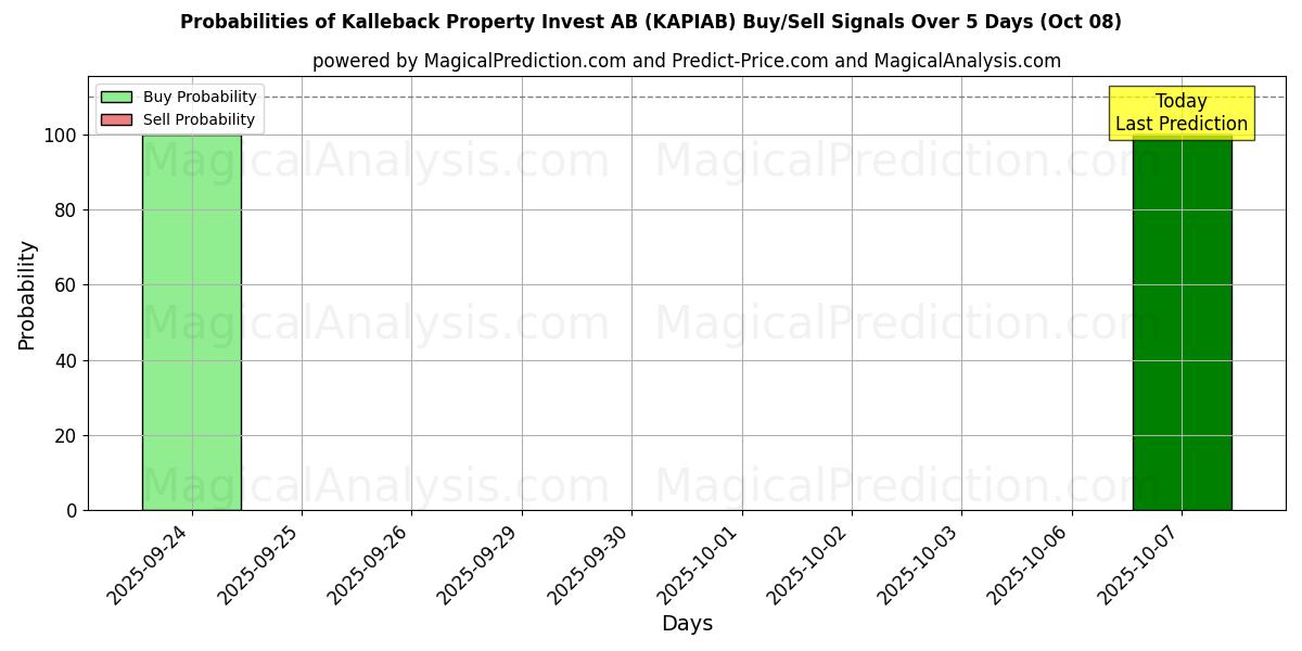 Probabilities of Kalleback Property Invest AB (KAPIAB) Buy/Sell Signals Using Several AI Models Over 5 Days (08 Oct) 