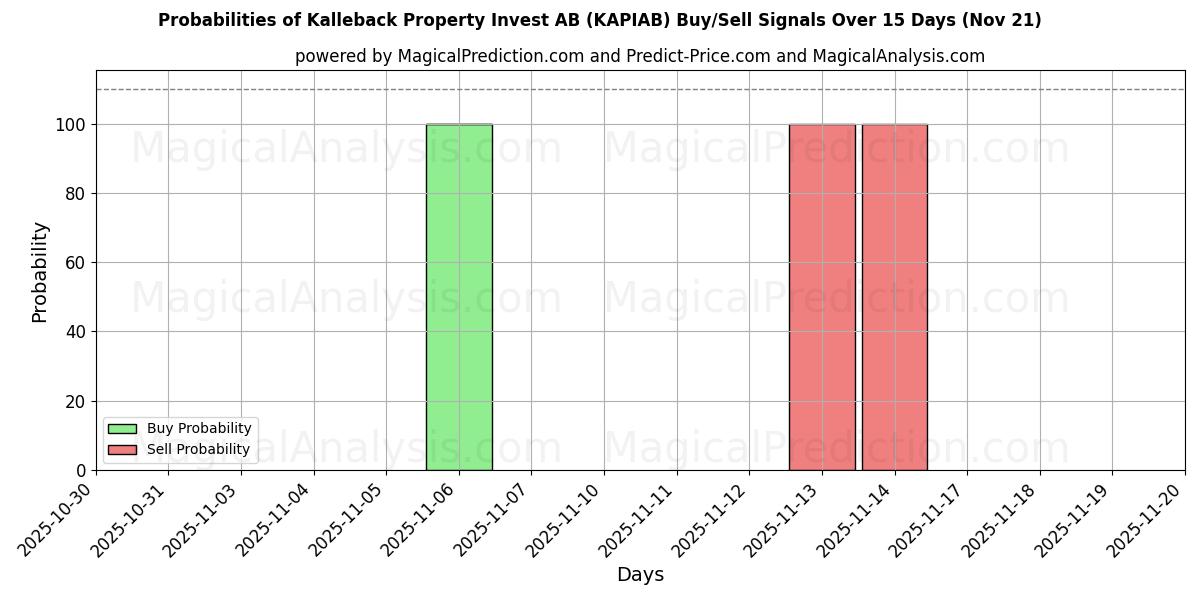 Probabilities of Kalleback Property Invest AB (KAPIAB) Buy/Sell Signals Using Several AI Models Over 5 Days (21 Nov) 