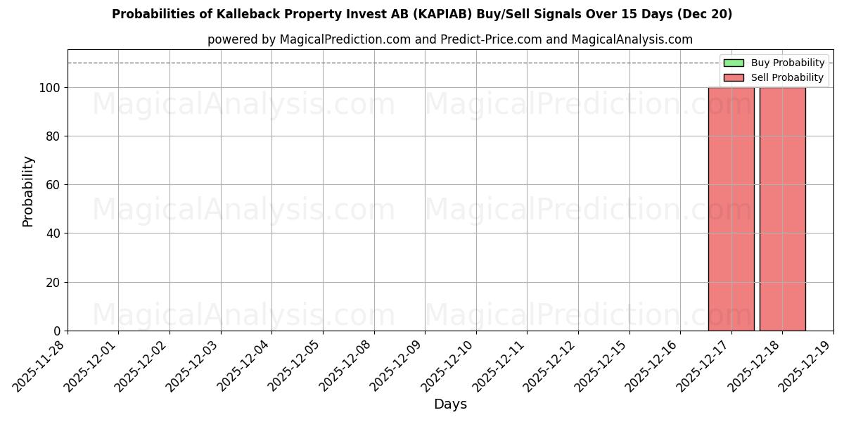 Probabilities of Kalleback Property Invest AB (KAPIAB) Buy/Sell Signals Using Several AI Models Over 5 Days (20 Dec) 