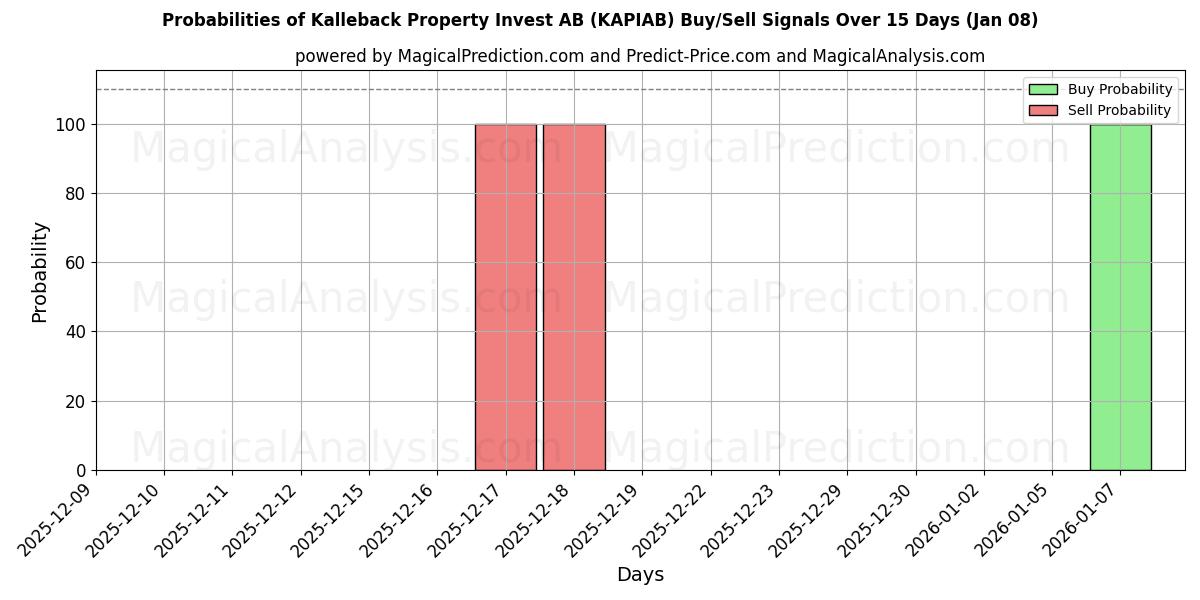 Probabilities of Kalleback Property Invest AB (KAPIAB) Buy/Sell Signals Using Several AI Models Over 5 Days (06 Jan) 