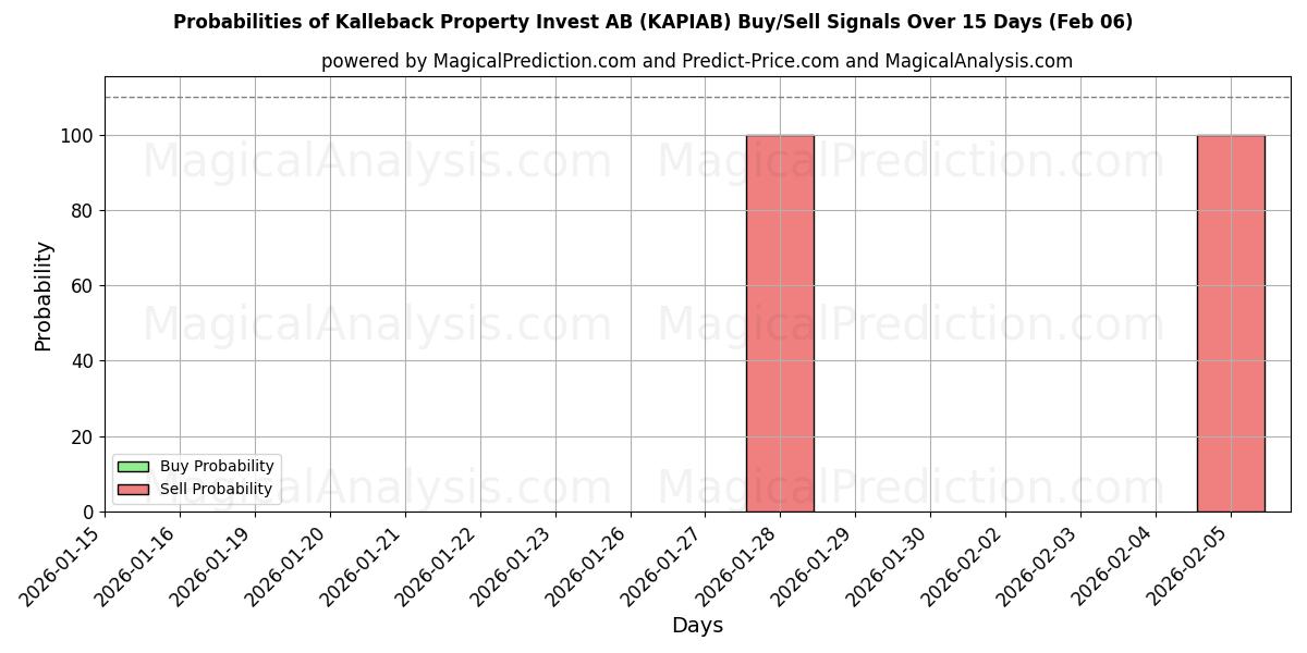Probabilities of Kalleback Property Invest AB (KAPIAB) Buy/Sell Signals Using Several AI Models Over 5 Days (06 Feb) 