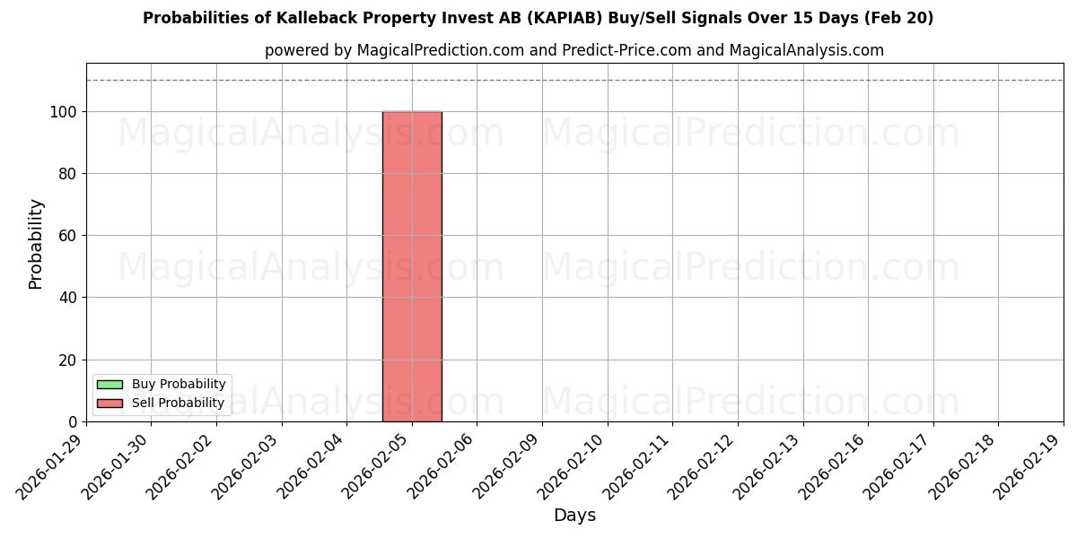 Probabilities of Kalleback Property Invest AB (KAPIAB) Buy/Sell Signals Using Several AI Models Over 5 Days (20 Feb) 
