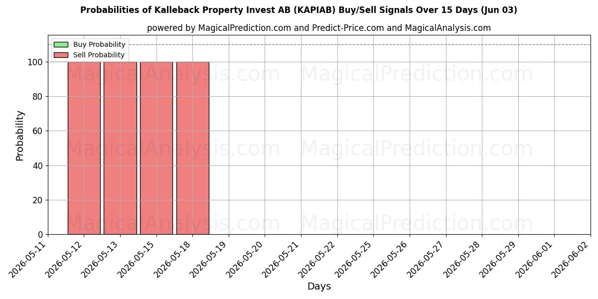 Probabilities of Kalleback Property Invest AB (KAPIAB) Buy/Sell Signals Using Several AI Models Over 5 Days (03 Jun) 