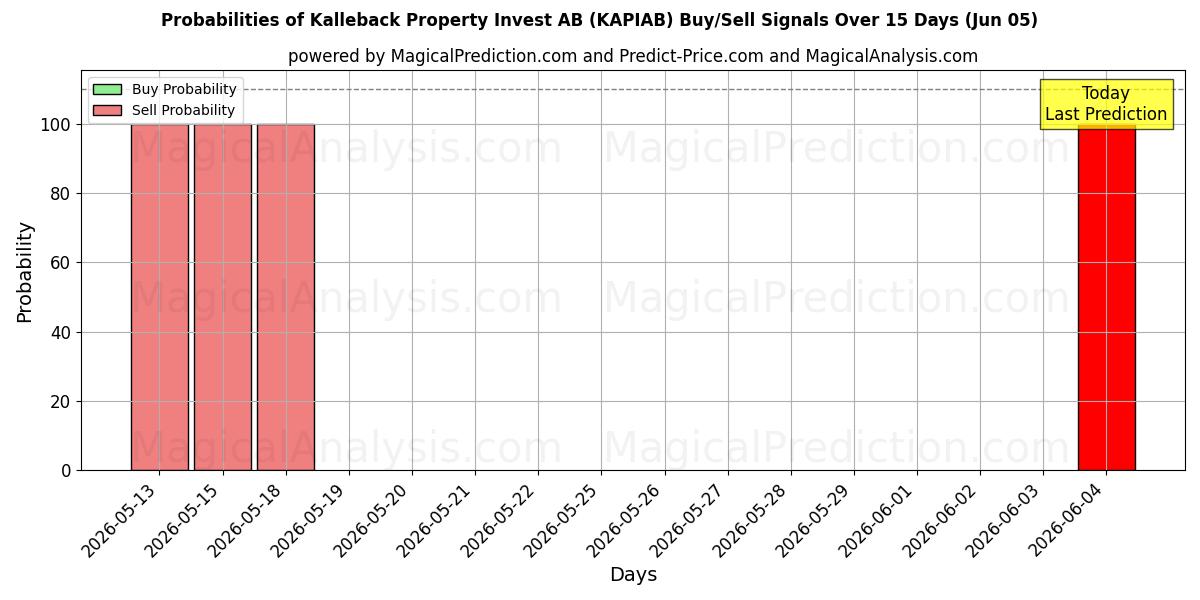 Probabilities of Kalleback Property Invest AB (KAPIAB) Buy/Sell Signals Using Several AI Models Over 5 Days (05 Jun) 