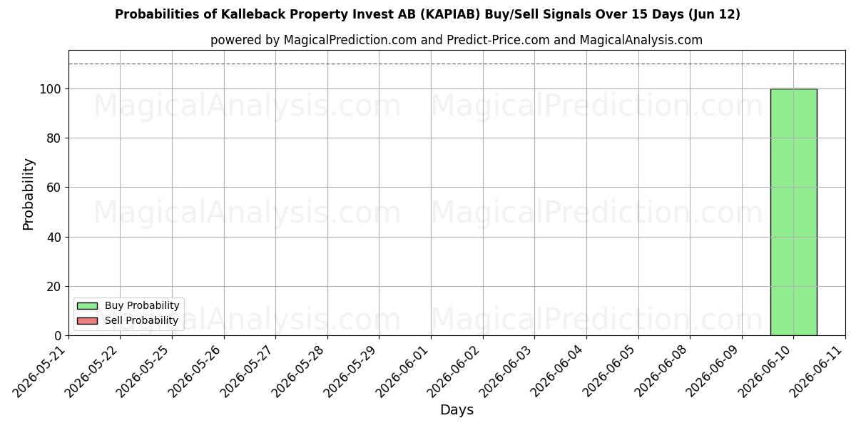 Probabilities of Kalleback Property Invest AB (KAPIAB) Buy/Sell Signals Using Several AI Models Over 5 Days (12 Jun) 