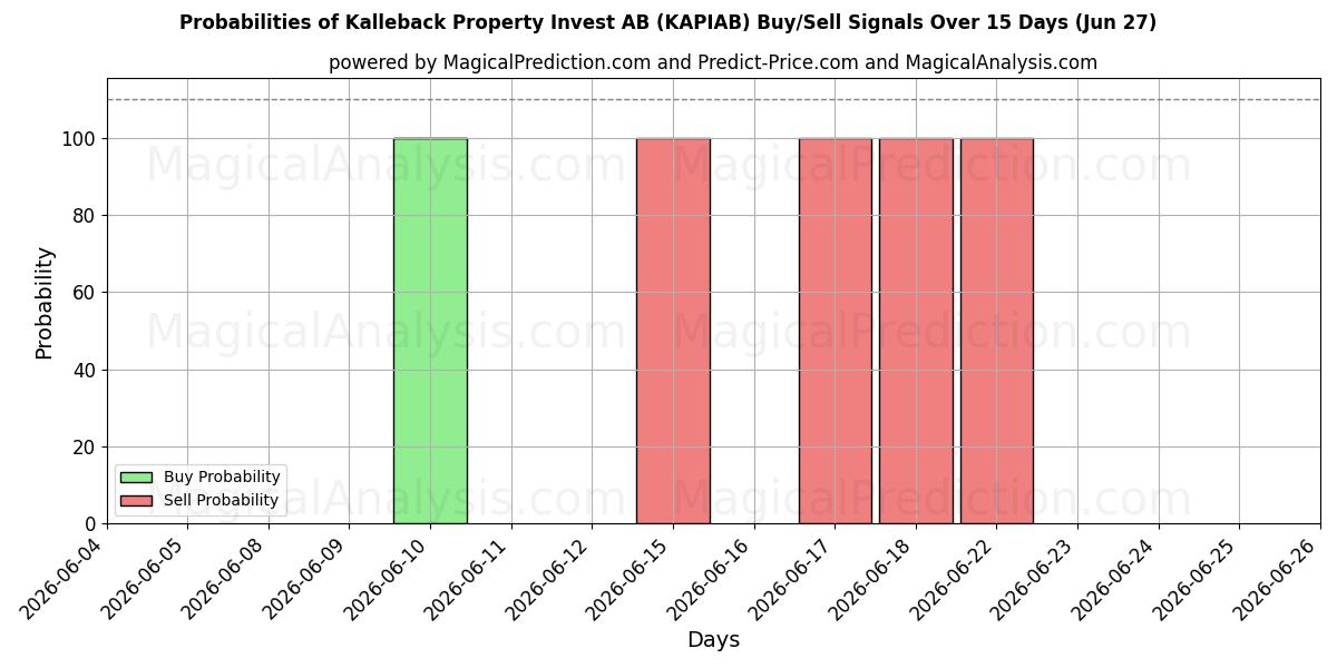 Probabilities of Kalleback Property Invest AB (KAPIAB) Buy/Sell Signals Using Several AI Models Over 5 Days (27 Jun) 