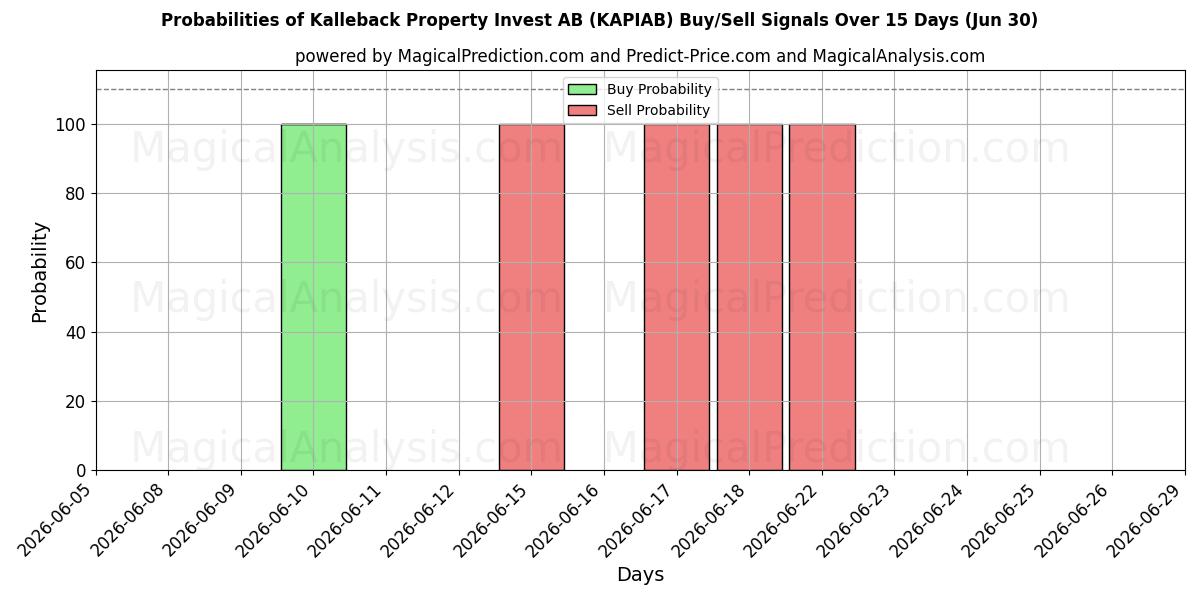 Probabilities of Kalleback Property Invest AB (KAPIAB) Buy/Sell Signals Using Several AI Models Over 5 Days (30 Jun) 