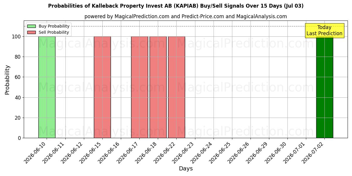 Probabilities of Kalleback Property Invest AB (KAPIAB) Buy/Sell Signals Using Several AI Models Over 5 Days (03 Jul) 