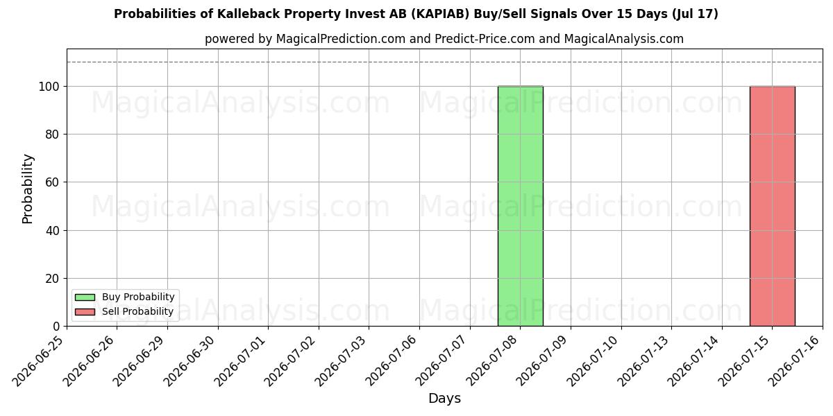 Probabilities of Kalleback Property Invest AB (KAPIAB) Buy/Sell Signals Using Several AI Models Over 5 Days (17 Jul) 