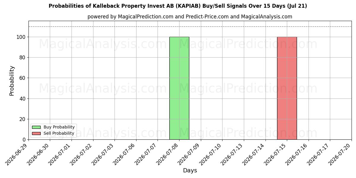 Probabilities of Kalleback Property Invest AB (KAPIAB) Buy/Sell Signals Using Several AI Models Over 5 Days (21 Jul) 
