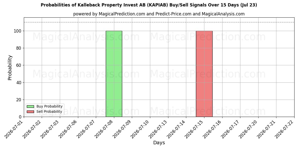Probabilities of Kalleback Property Invest AB (KAPIAB) Buy/Sell Signals Using Several AI Models Over 5 Days (23 Jul) 