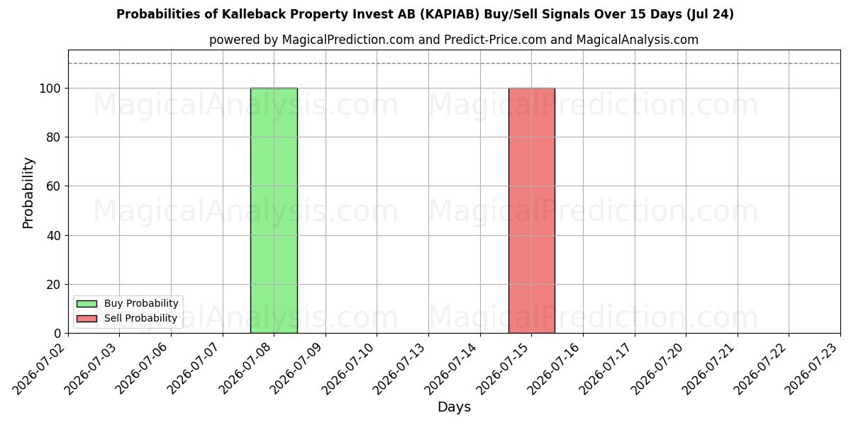 Probabilities of Kalleback Property Invest AB (KAPIAB) Buy/Sell Signals Using Several AI Models Over 5 Days (24 Jul) 