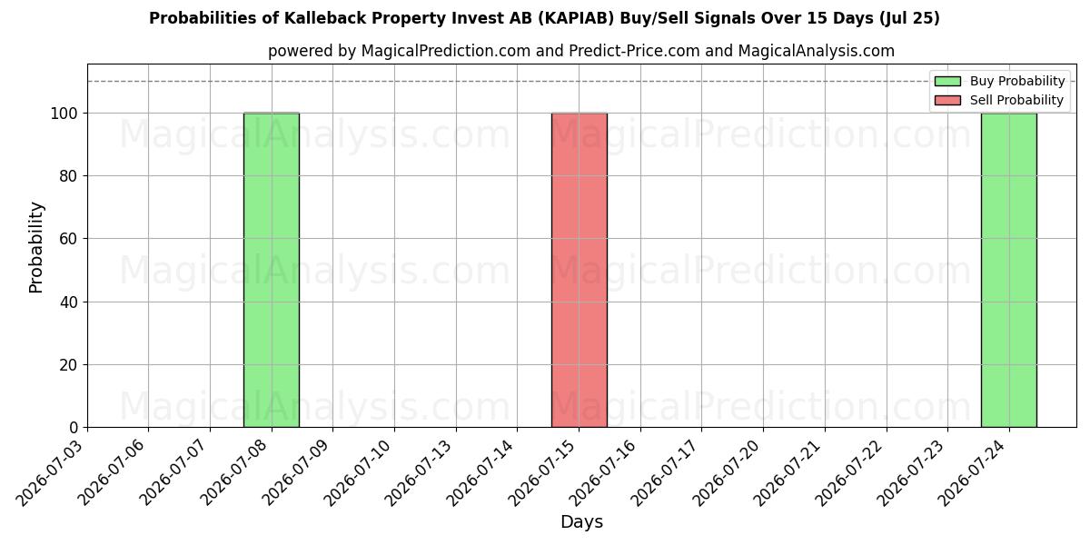Probabilities of Kalleback Property Invest AB (KAPIAB) Buy/Sell Signals Using Several AI Models Over 5 Days (25 Jul) 