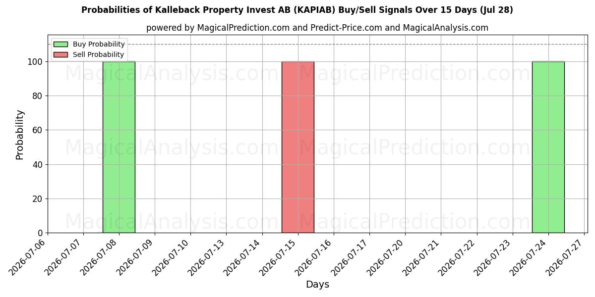 Probabilities of Kalleback Property Invest AB (KAPIAB) Buy/Sell Signals Using Several AI Models Over 5 Days (28 Jul) 