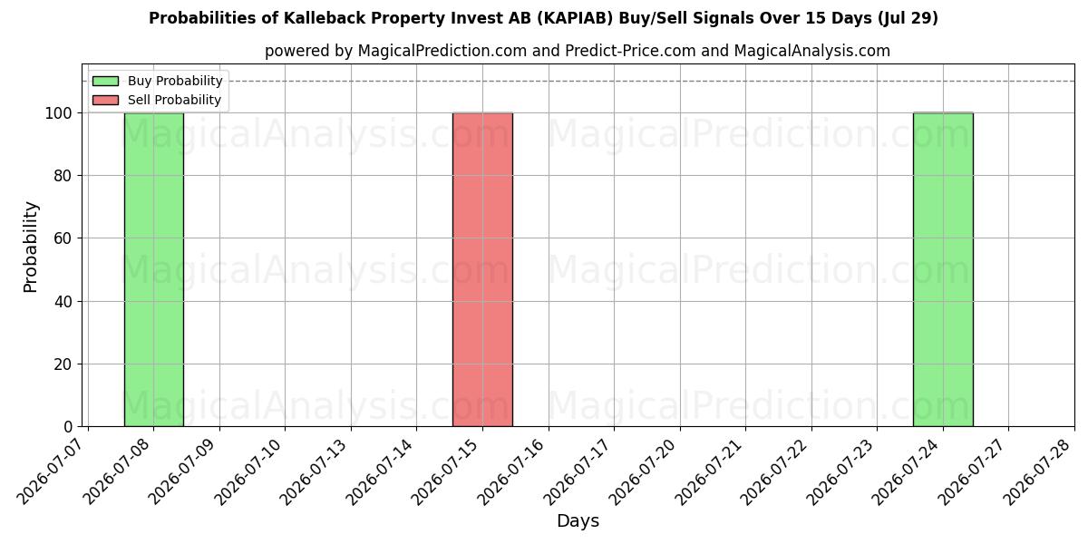 Probabilities of Kalleback Property Invest AB (KAPIAB) Buy/Sell Signals Using Several AI Models Over 5 Days (29 Jul) 