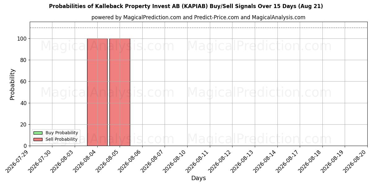 Probabilities of Kalleback Property Invest AB (KAPIAB) Buy/Sell Signals Using Several AI Models Over 5 Days (21 Aug) 