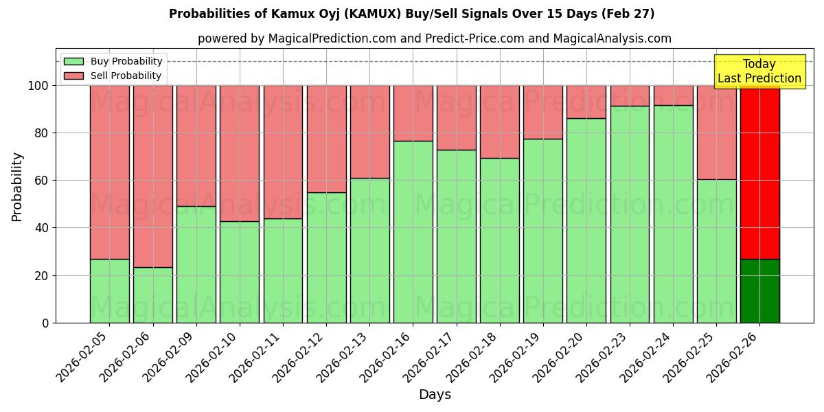 Probabilities of Kamux Oyj (KAMUX) Buy/Sell Signals Using Several AI Models Over 5 Days (27 Feb) 