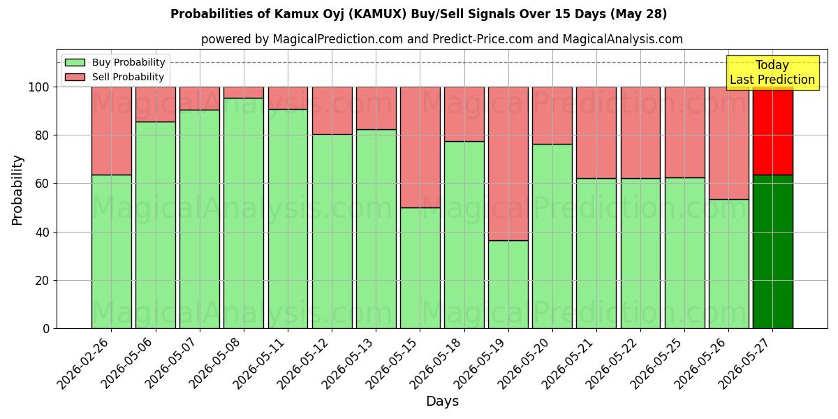 Probabilities of Kamux Oyj (KAMUX) Buy/Sell Signals Using Several AI Models Over 5 Days (28 May) 
