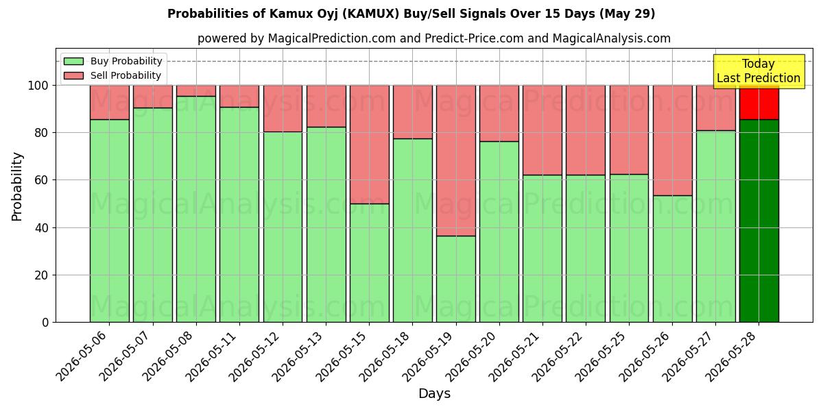 Probabilities of Kamux Oyj (KAMUX) Buy/Sell Signals Using Several AI Models Over 5 Days (29 May) 