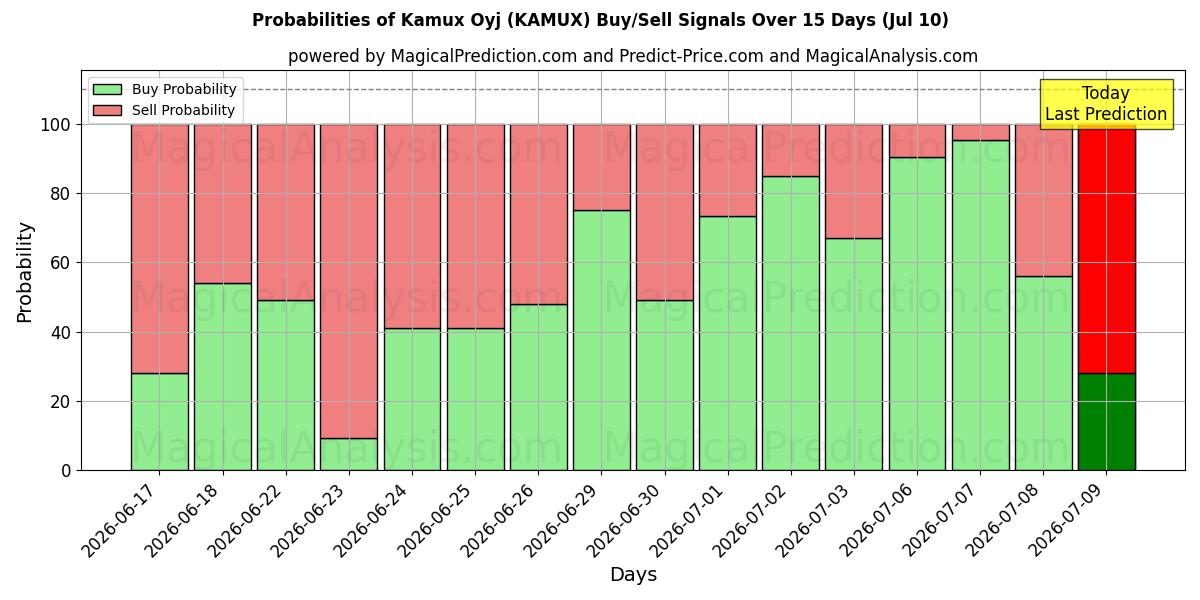 Probabilities of Kamux Oyj (KAMUX) Buy/Sell Signals Using Several AI Models Over 5 Days (10 Jul) 