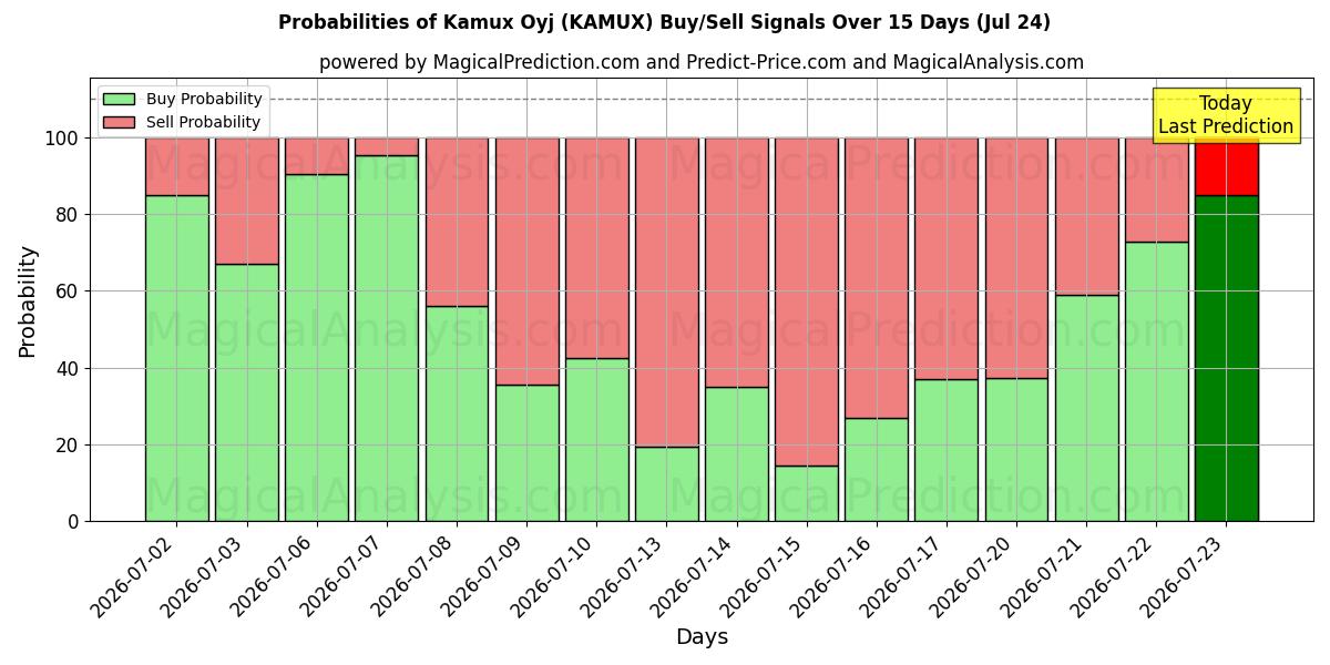 Probabilities of Kamux Oyj (KAMUX) Buy/Sell Signals Using Several AI Models Over 5 Days (24 Jul) 
