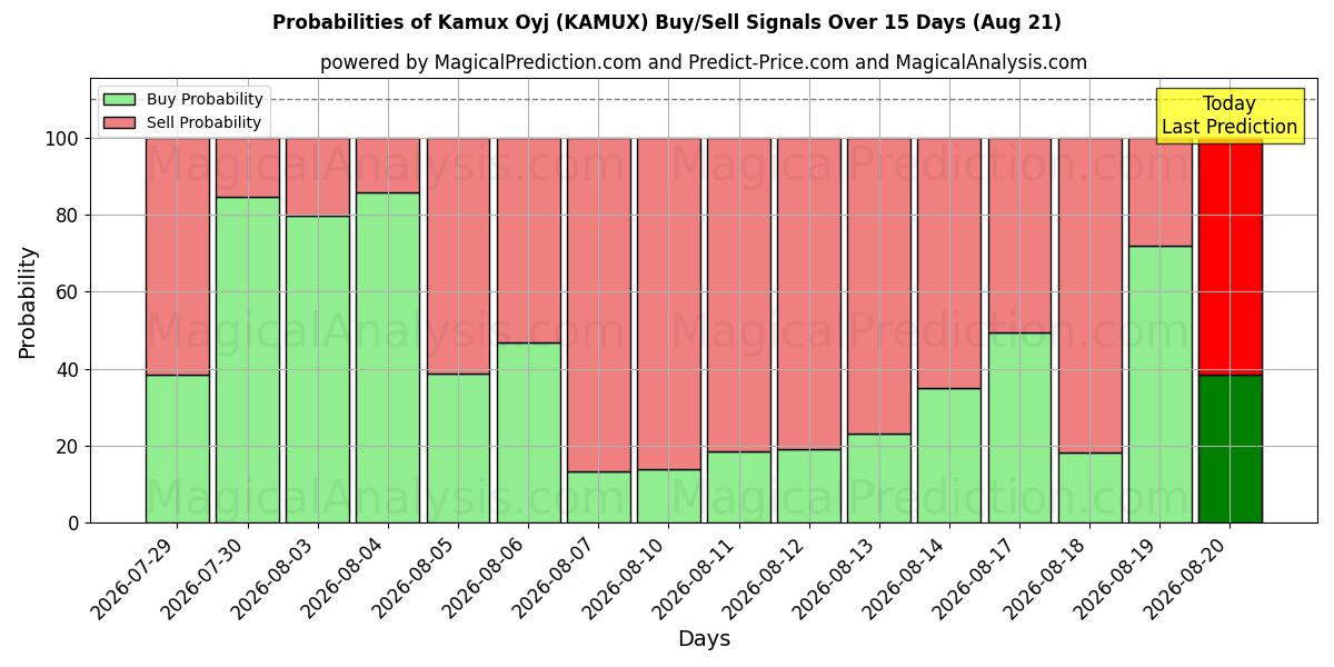 Probabilities of Kamux Oyj (KAMUX) Buy/Sell Signals Using Several AI Models Over 5 Days (21 Aug) 