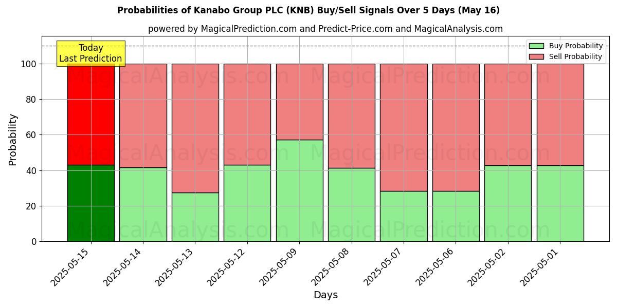 Wahrscheinlichkeiten von Kanabo Group PLC (KNB) Kauf-/Verkaufssignalen unter Verwendung mehrerer KI-Modelle über 10 Tage (30 Jul) Probabilities of Kanabo Group PLC (KNB) Buy/Sell Signals Using Several AI Models Over 5 Days (30 Jul)