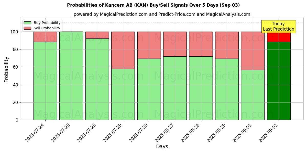 AI Modelleri ile Kancera AB (KAN) Al/Sat Sinyalleri Olasılıkları 10 Günlük (03 Sep) Probabilities of Kancera AB (KAN) Buy/Sell Signals Using Several AI Models Over 5 Days (03 Sep)