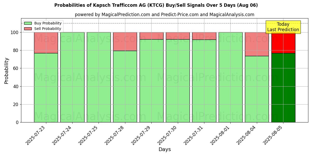 Probabilities of Kapsch Trafficcom AG (KTCG) Buy/Sell Signals Using Several AI Models Over 10 Days (06 Aug) Probabilities of Kapsch Trafficcom AG (KTCG) Buy/Sell Signals Using Several AI Models Over 5 Days (06 Aug)