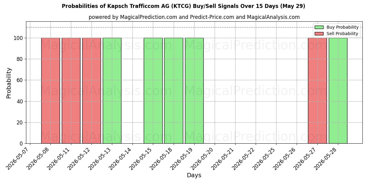 Probabilities of Kapsch Trafficcom AG (KTCG) Buy/Sell Signals Using Several AI Models Over 5 Days (29 May) 
