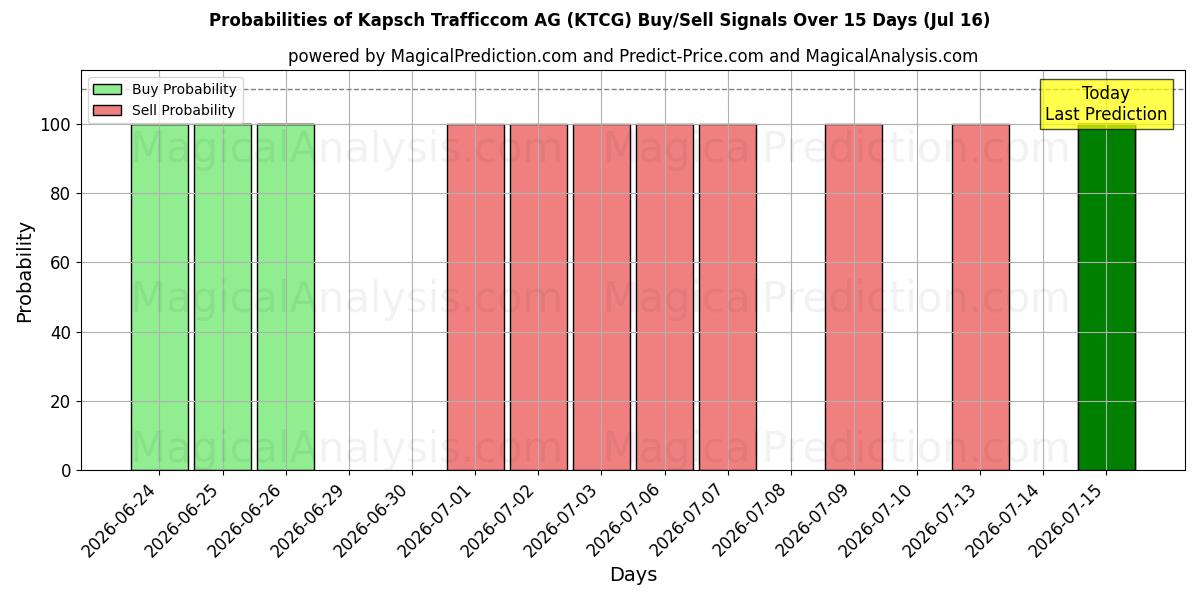 Probabilities of Kapsch Trafficcom AG (KTCG) Buy/Sell Signals Using Several AI Models Over 5 Days (16 Jul) 