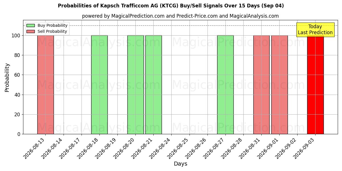 Probabilities of Kapsch Trafficcom AG (KTCG) Buy/Sell Signals Using Several AI Models Over 5 Days (04 Sep) 
