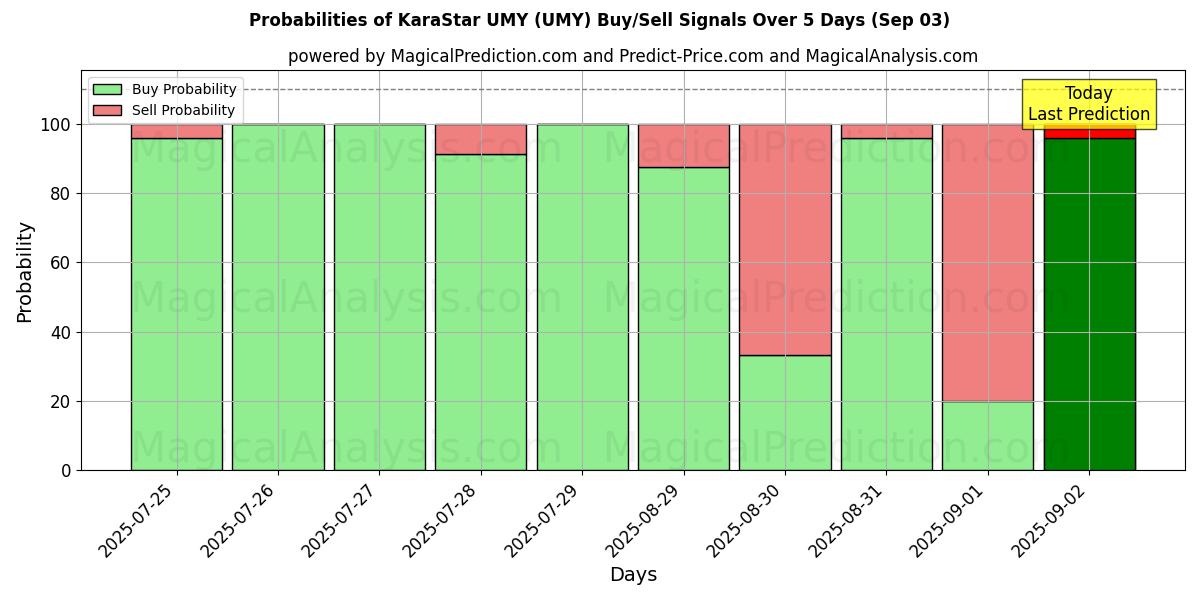 Probabilities of KaraStar UMY (UMY) Buy/Sell Signals Using Several AI Models Over 5 Days (03 Sep) 