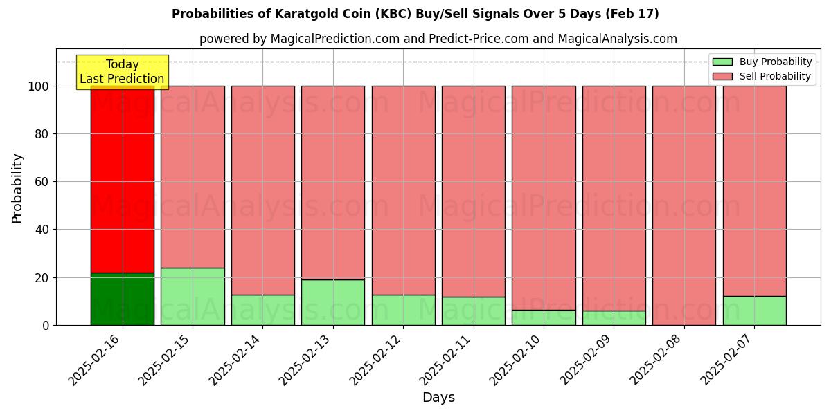 Probabilities of 克拉金币 (KBC) Buy/Sell Signals Using Several AI Models Over 5 Days (04 Feb) 