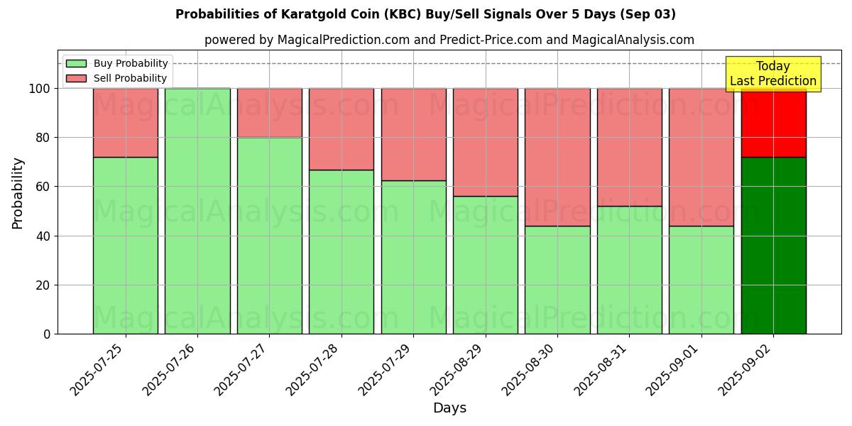 Probabilities of Karatgold Coin (KBC) Buy/Sell Signals Using Several AI Models Over 5 Days (03 Sep) 