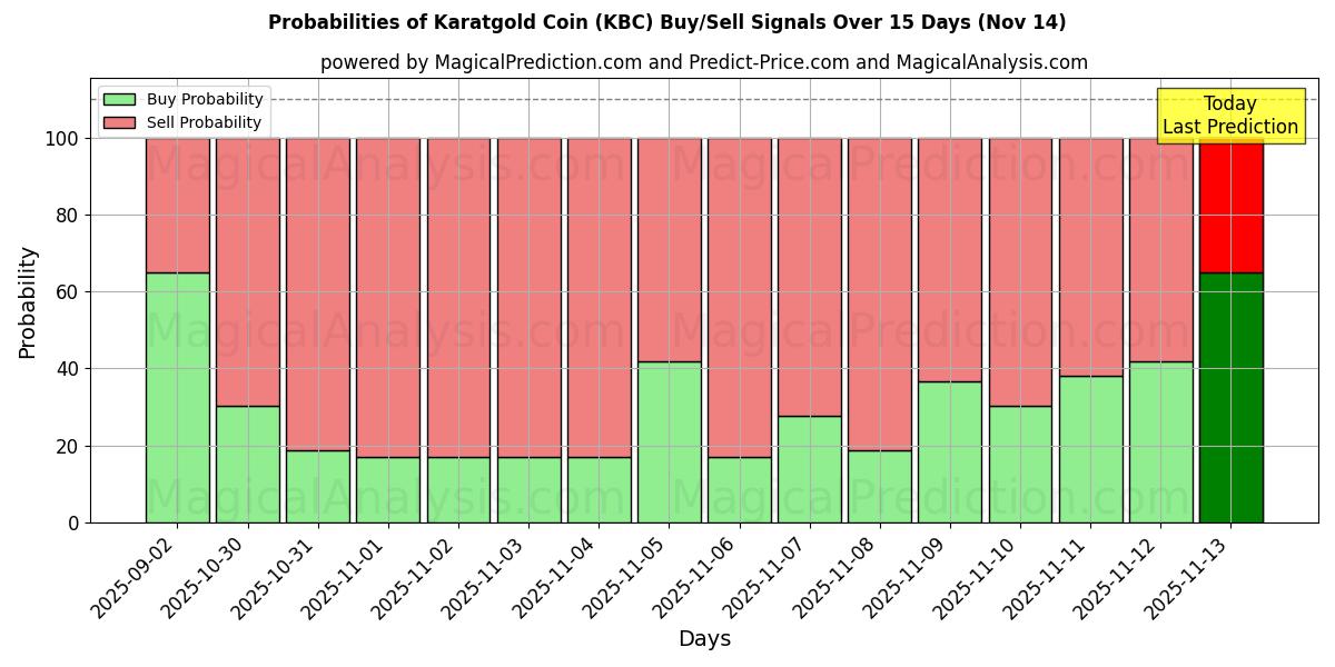 Probabilities of Karatgold Coin (KBC) Buy/Sell Signals Using Several AI Models Over 5 Days (14 Nov) 