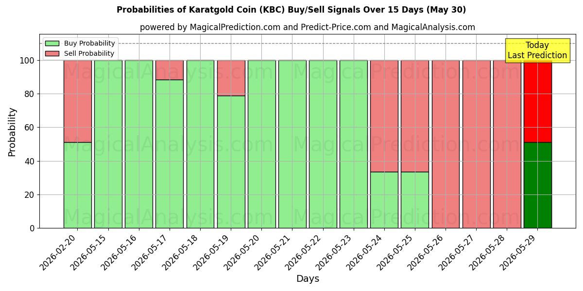 Probabilities of Karatgold Coin (KBC) Buy/Sell Signals Using Several AI Models Over 5 Days (30 May) 