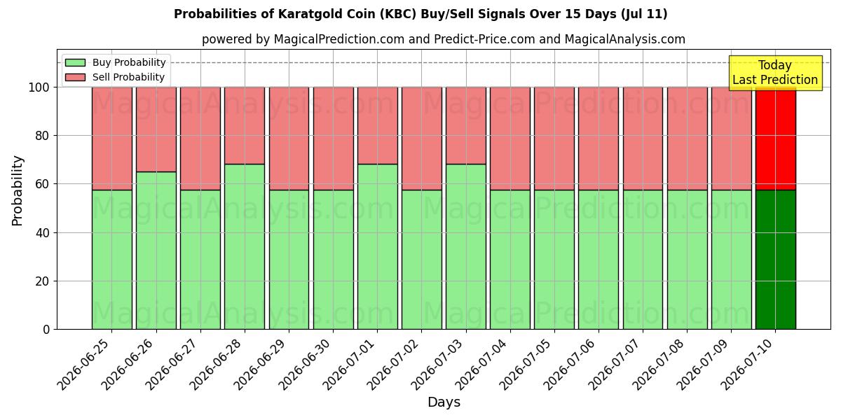 Probabilities of Karatgold Coin (KBC) Buy/Sell Signals Using Several AI Models Over 5 Days (11 Jul) 