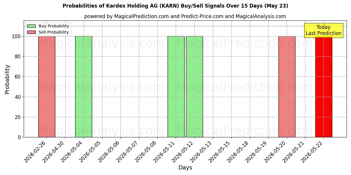 Probabilities of Kardex Holding AG (KARN) Buy/Sell Signals Using Several AI Models Over 5 Days (23 May) 