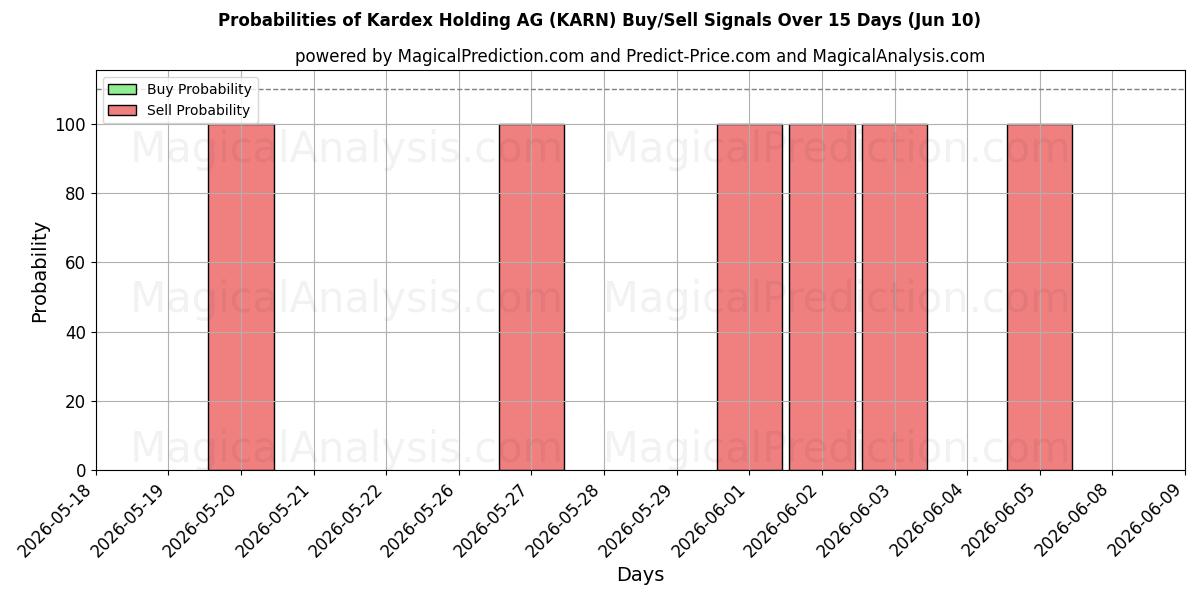 Probabilities of Kardex Holding AG (KARN) Buy/Sell Signals Using Several AI Models Over 5 Days (10 Jun) 