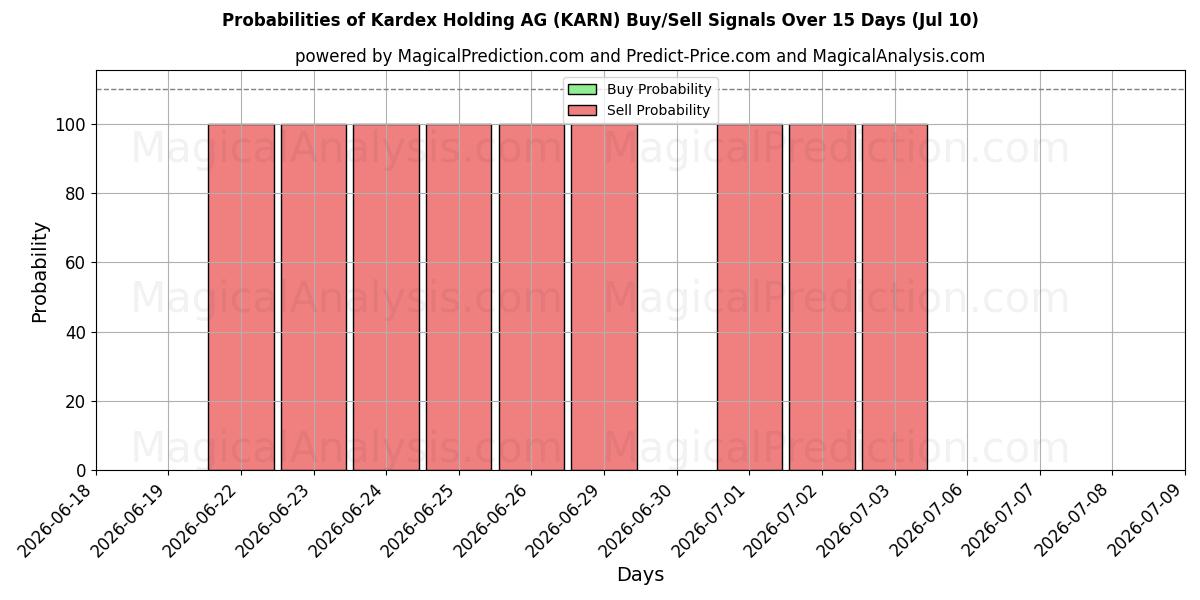 Probabilities of Kardex Holding AG (KARN) Buy/Sell Signals Using Several AI Models Over 5 Days (10 Jul) 
