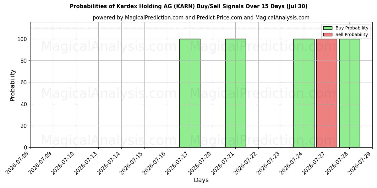 Probabilities of Kardex Holding AG (KARN) Buy/Sell Signals Using Several AI Models Over 5 Days (30 Jul) 